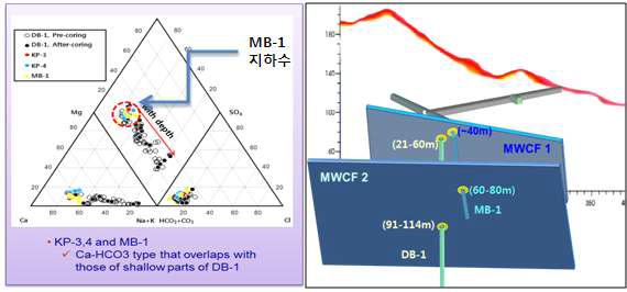 MWCF 관측용 MB-1 시추공의 심도별 지하수의 지구화학적 유형