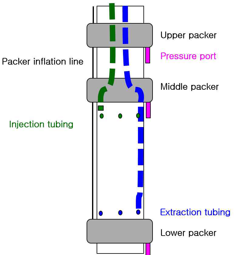수정한 추적자 주입 장치 내 패커 시스템의 상세 설계