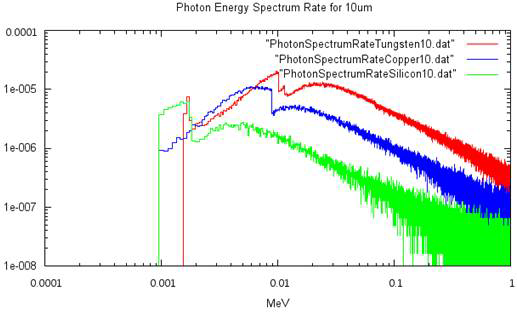 타겟 물질에 따른 X-선 발생 스펙트럼 (10 μm 두께)