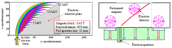 고분해능 전자 분광기에서 전자빔의 에너지에 따른 집속 특성 (왼쪽)과 실제 설계한 전자 분광기의 도면 (오른쪽)