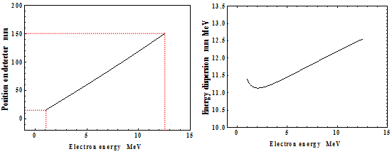 고분해능 전자 분광기에서 전자 에너지에 따른 검출기 위에서의 위치 (왼쪽)와 전자 에너지에 따른 분산 (오른쪽)