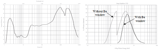 연X-선 CCD와 경X-선 CCD의 광자 검출률(Princeton Instruments 사)