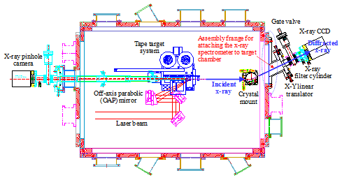 X-선 발생용 표적챔버에 X-선 결정 분광기가 설치된 도면