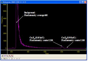 Winspec 프로그램의 히스토그램 기능을 사용하여 계산한 화소강도에 따른 화소수의 분포