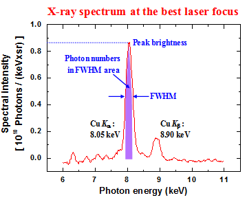 가장 좋은 조건에서 측정된 X-선 스펙트럼의 특성
