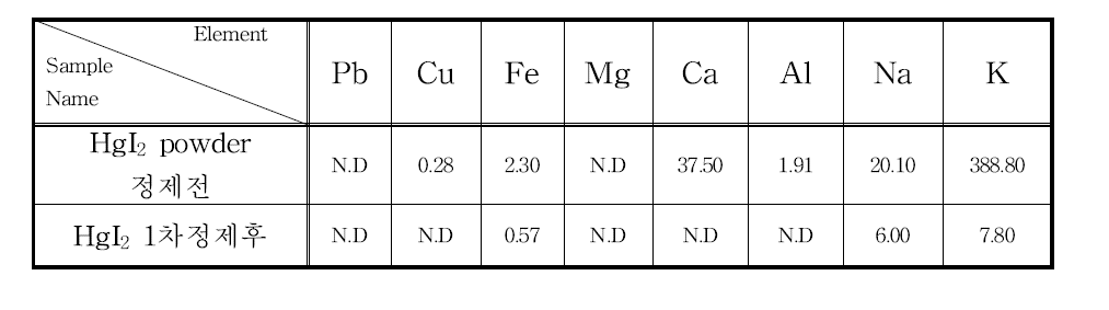 HgI2 powder 정제 전후의 불순물 비교