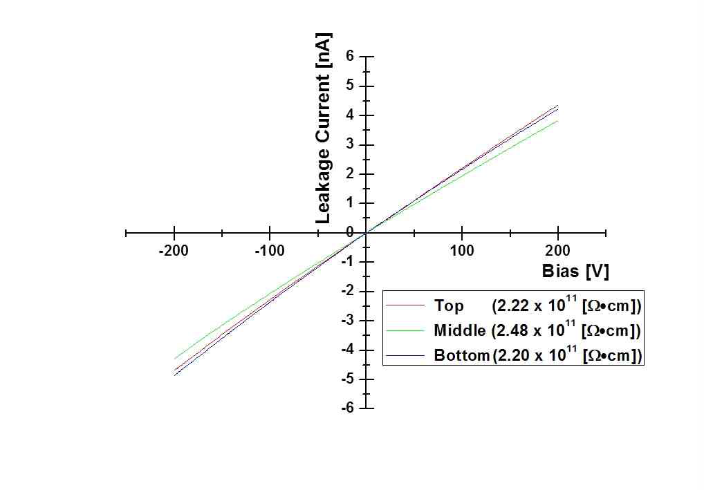 TlBr ingot 내의 축방향 위치 차이에 따른 샘플의 I-V 특성변화