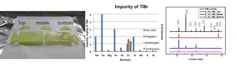 (좌) 분석을 위하여 절단한 TlBr bar, (중) 원재료 powder와 top/middle/bottom 시편의 성분분석(ICP-S)결과, (우) 결정분석 (XRD) 결과