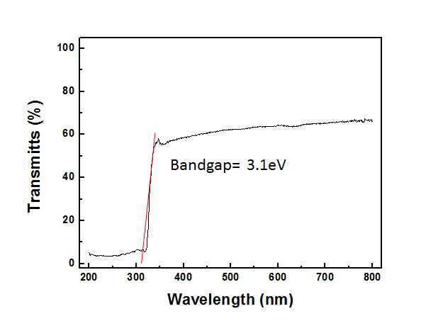 CdWO4 단결정 1차 UV spectrometer 결과