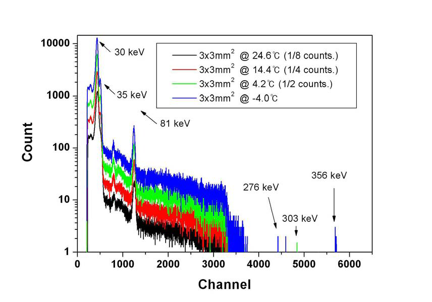 3mm × 3mm active area 원소분석장치용 반도체 센서 저온 하에서의 감마선, X-선 스펙트럼