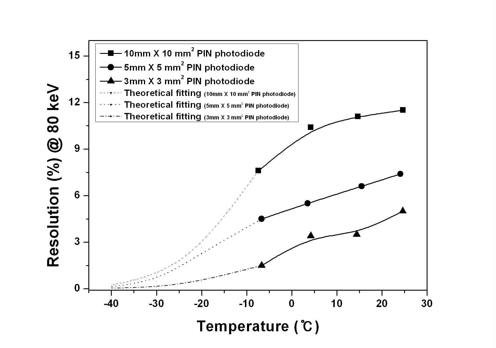 원소분석장치용 반도체 센서 Active area에 따른 저온 하에서의 에너지 분해능 측정값 및 이론적 예측치