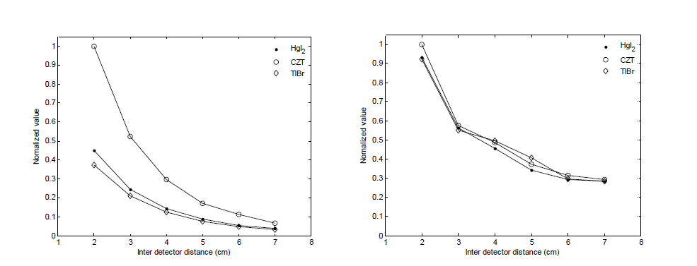검출기 물질에 따른 검출효율 비교 분석 (좌), 검출기 물질에 따른 각 분해능 비교 분석 (우)