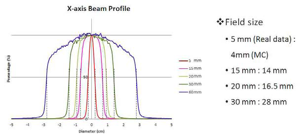 Cross-line beam profile을 사용하여 측정한 실제 측정 field 크기와 몬 테카를로 시뮬레이션 field 크기 비교