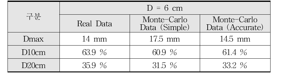 지름 6cm cone에서의 실제 PDD 측정 자료와 몬테카를로 시뮬레이션(simple, accurate) PDD 자료 비교