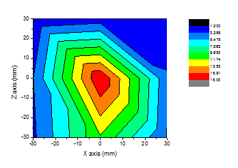 방사선 빔의 x-y 공간 선량 분포 (X-Z 평면, 좌측면도)