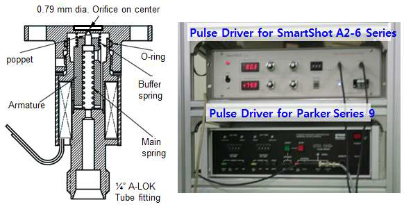 레이저 가속 전자빔 발생 장치에 사용된 솔레노이드 밸브의 구조 (왼쪽) 및 펄스 전원 구동 장치 (오른쪽)