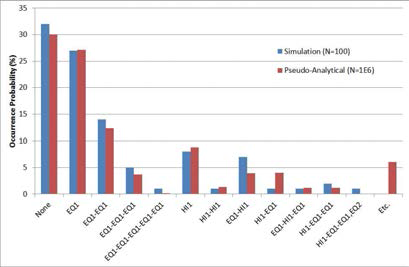 발생된 복합피폭 시나리오의 통계 분석 예