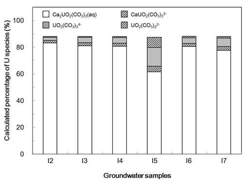 GWB 지화학코드를 이용한 KURT 지하수시료들에서 우라늄 화학종 분포 계산 결과