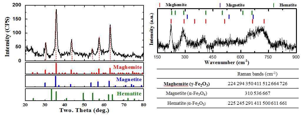 XRD와 Raman Spectroscopy를 이용한 산화철(마그헤마이트)의 결정구조 분석