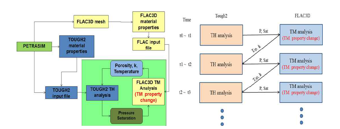 TOUGH2와 FLAC3D를 이용한 TH-TM 연동해석 기법 알고리즘