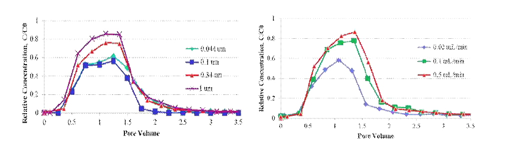 1차원 균열암반 칼럼 실험에서 콜로이드의 파과곡선: (좌) 콜로이드 크기의 영향, (우) 지하수 유량의 영향