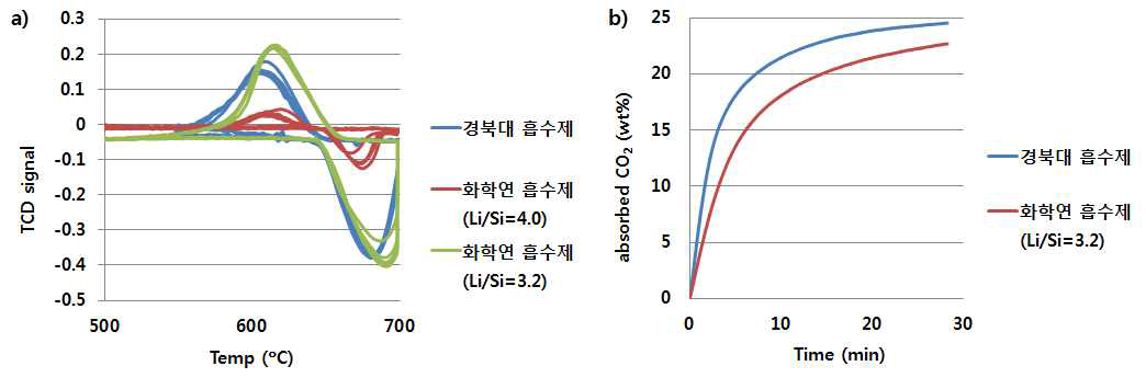 Li/Si 몰비에 따른 고온 흡수제의 흡수 특성