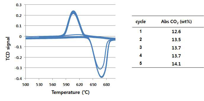 CMC가 포함된 원료를 소성하여 제조한 고온흡수제의 사이클 실험 결과