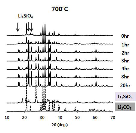 XRD로 관찰한 700 °C에서 시간의 경과에 따른 반응의 진행 정도