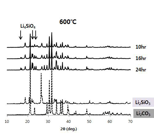 XRD로 관찰한 600 °C에서 시간의 경과에 따른 반응의 진행 정도