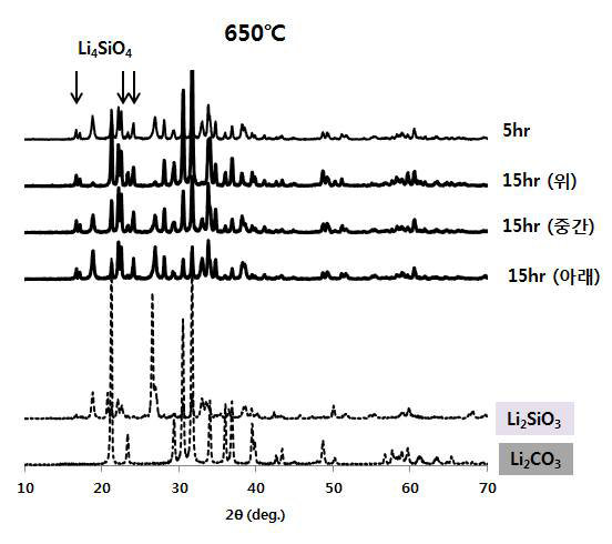 XRD로 관찰한 650 °C에서 시간의 경과에 따른 반응의 진행 정도