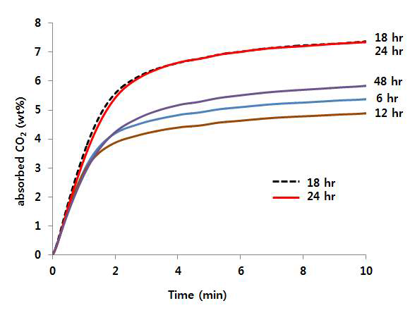 650 °C에서 반응 시간의 경과에 따른 흡수능의 변화