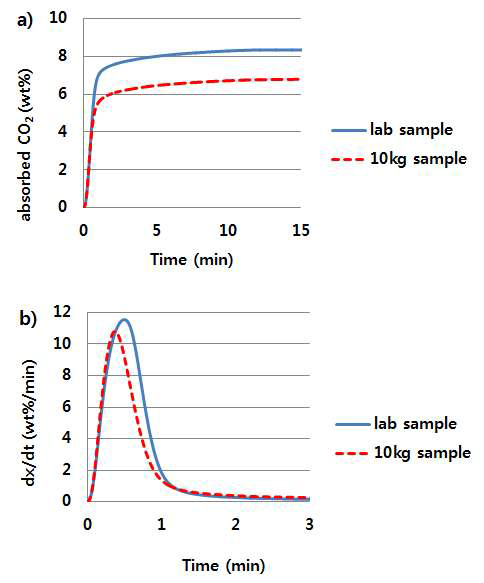 Lab에서 소량 제조한 흡수제와 10 kg 규모로 제조한 저온 흡수제의 흡수특성 비 교