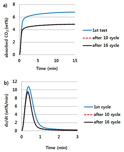 10회, 16회 흡탈착 반복 후 흡수제의 흡수특성 변화