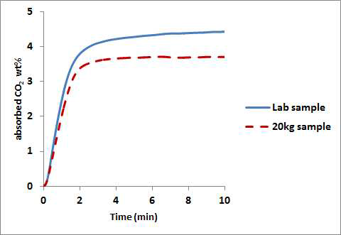 Lab에서 소량 제조한 흡수제와 20 kg 규모로 제조한 중온 흡수제의 흡수특성 비교