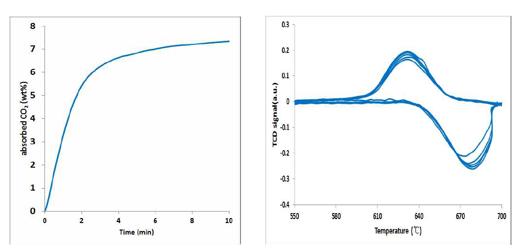 20 kg 규모로 제조한 고온 흡수제의 CO2 흡탈착 특성