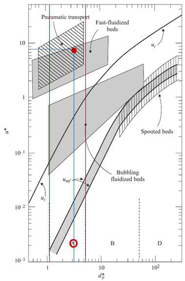 Flow regime map