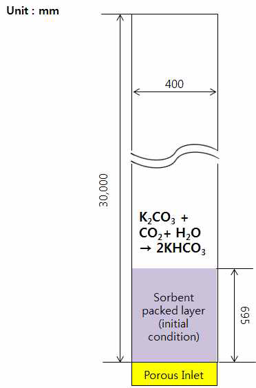 Dilute bed reactor 형상 (Porous inlet)