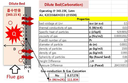 반응기 벽면 평균 대류열전달 계수(Dilute bed)
