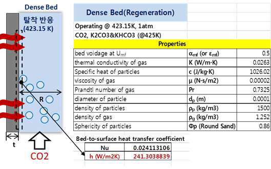 반응기 벽면 평균 대류열전달 계수(Dense bed)