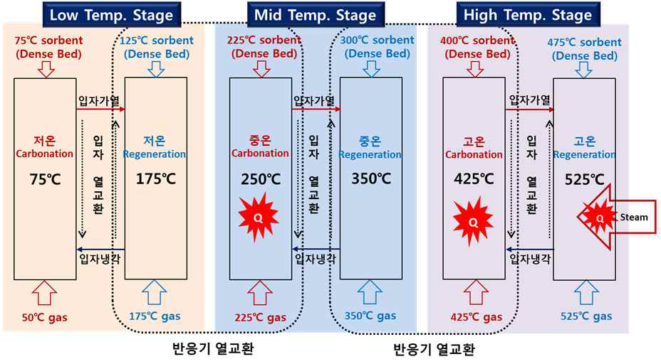 3단 공정 반응기 구성도(Dense Bed-Dense Bed)