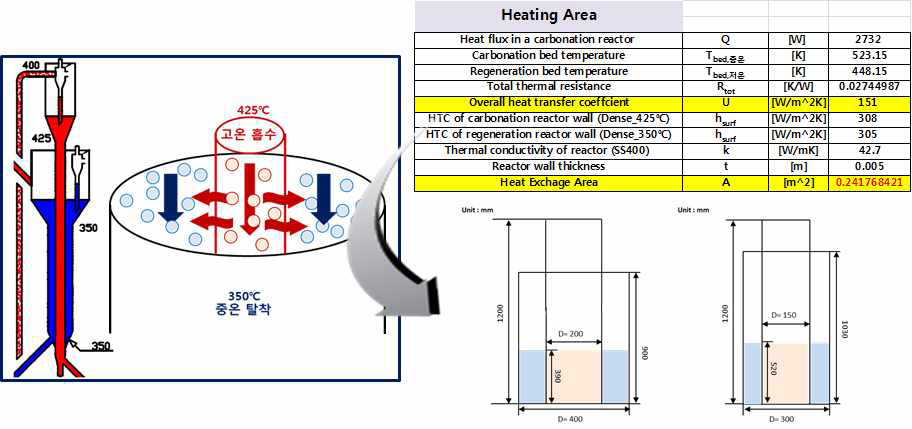 고온흡수-중온탈착 반응기 구성