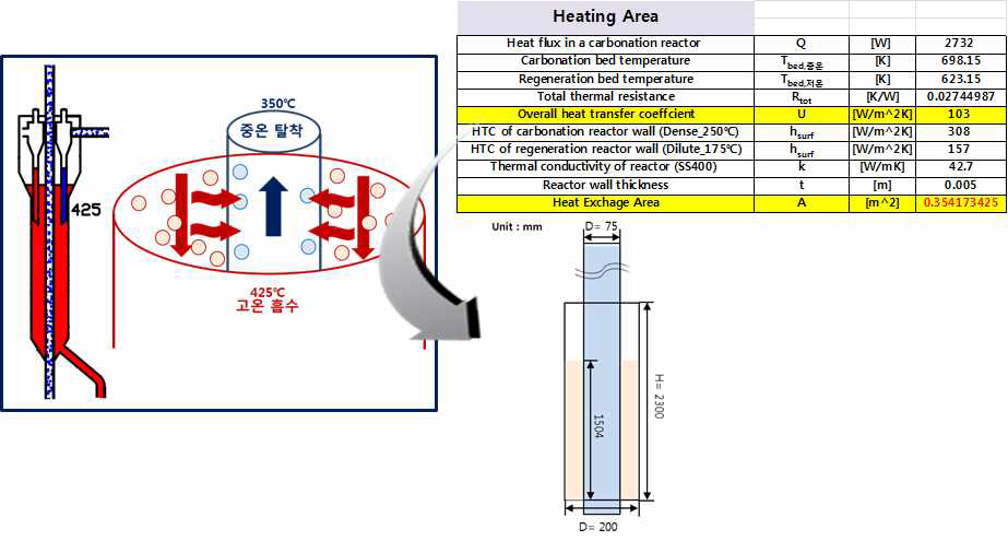 고온흡수-중온탈착 반응기 구성