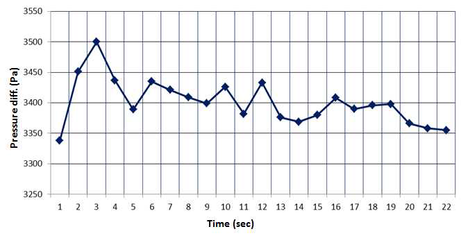 중온흡수 반응기(D=200mm) 시간별 차압 분포
