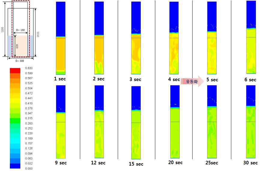 중온흡수 반응기(D=150mm) volume fraction of sorbent