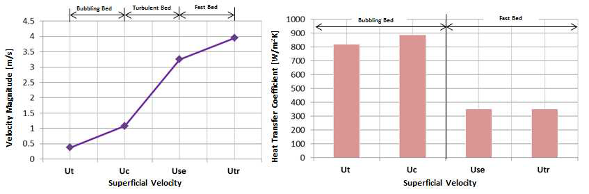 중온흡수 반응기 Bed regime별 입자속도 및 열전달