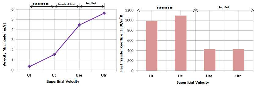 고온흡수 반응기 Bed regime별 입자속도 및 열전달