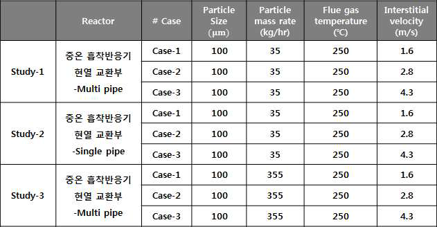 Bench 규모 유동층 반응기 열/유동해석 cases