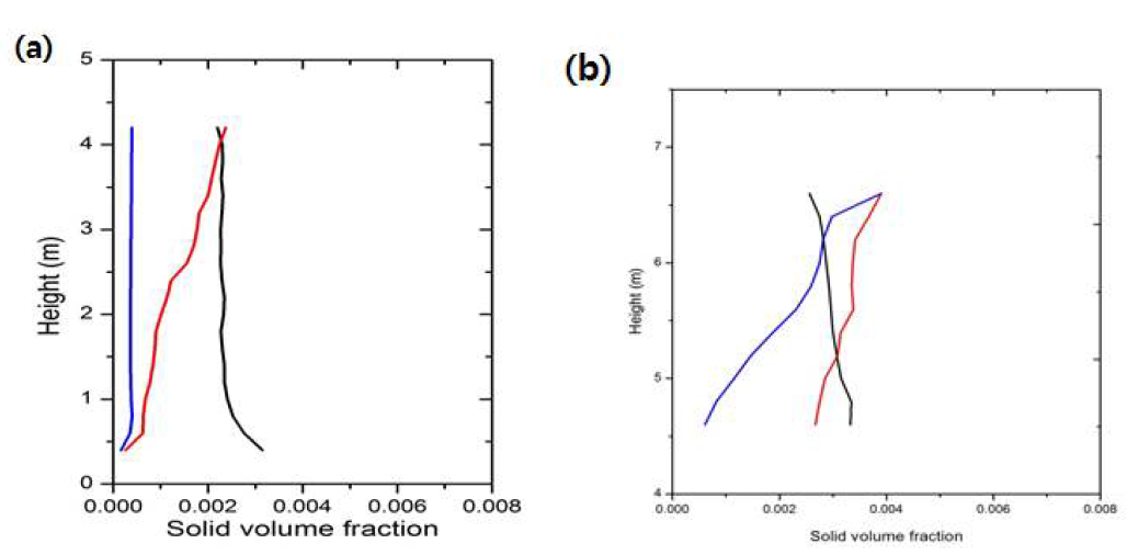 속도조건에 따른 반응기 내부에서의 흡착제 분포(시간 및 부피 평균): (a) 반응 열 교환부, (b) 현열 교환부