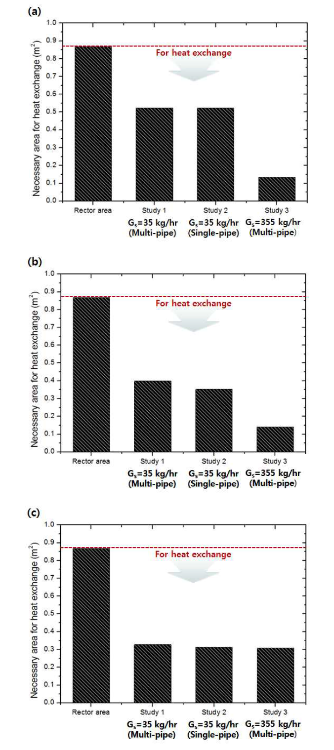 설계된 bench scale 유동층 반응기 면적과 조건별 열전달을 고려하였을 때 필요 한 열교환 면적비교: (a) 난류 유동층, (b) 난류-고속 천이 유동층, (c)고속 유동층