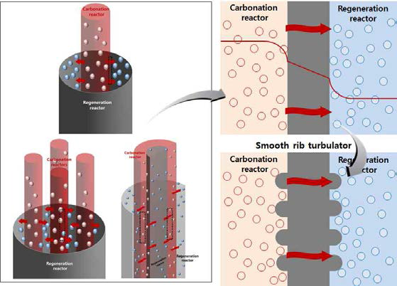 다단 포집공정용 열교환형 유동층 반응기 내부 및 외부 벽면의 rib- turbulator